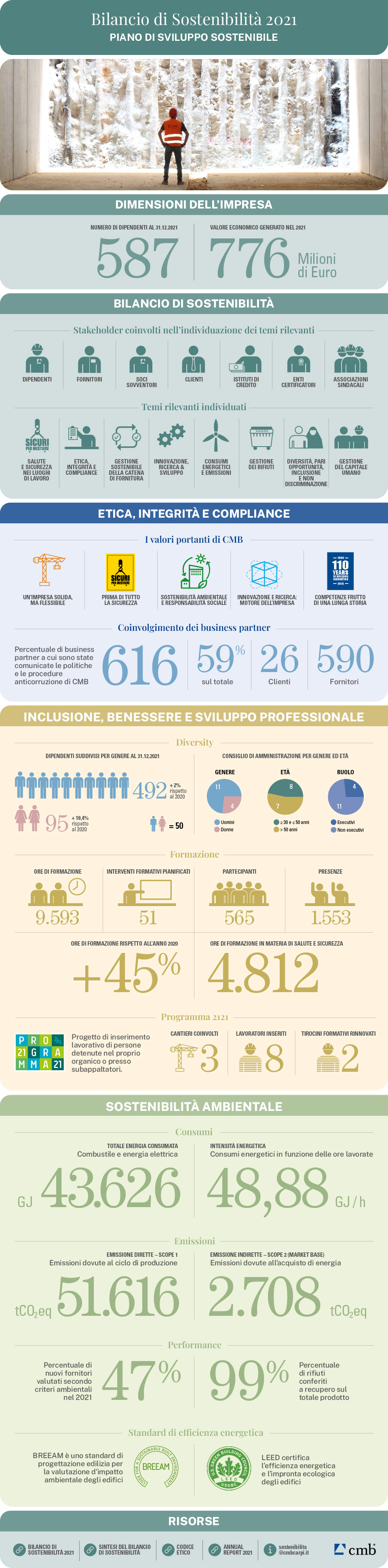 Infografica-Bilancio-Sostenibile-2021-IT